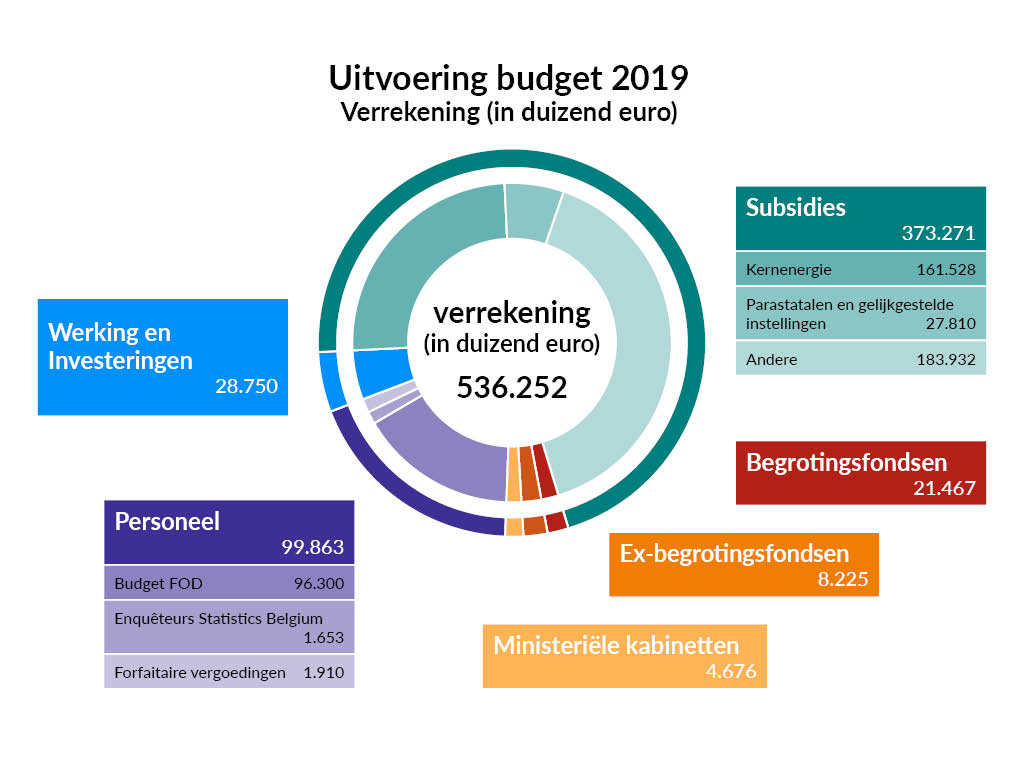 BUDGET 2019 _ VERREKENING