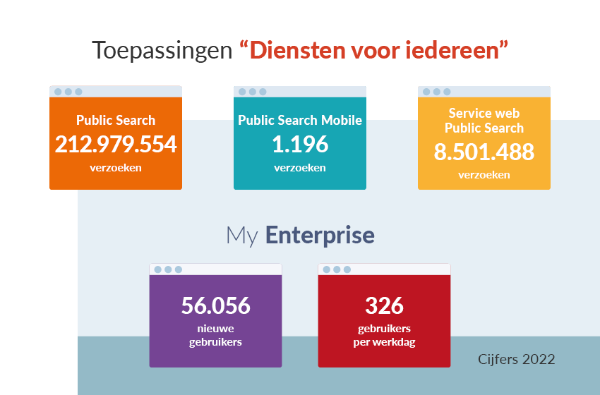 Cijfer KBO toepassingen