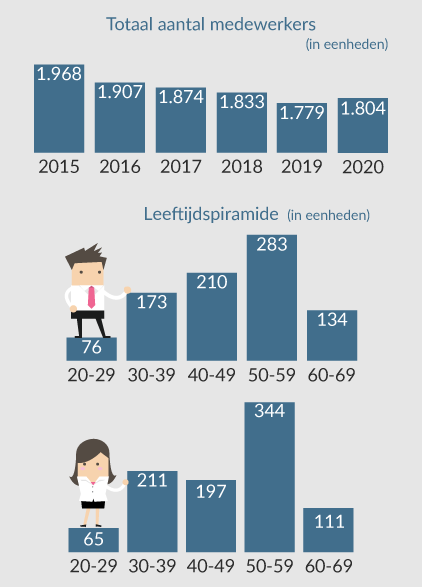 Totaal aantal medewerkers