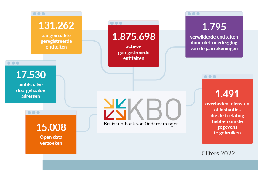 KBO-cijfers 2022